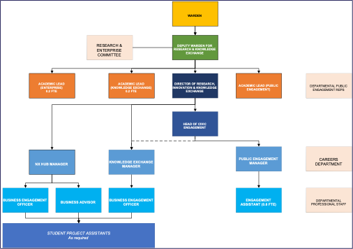 Department organogram showing the hierarchical structure from Warden (at the top) to student project assistants (at the bottom).