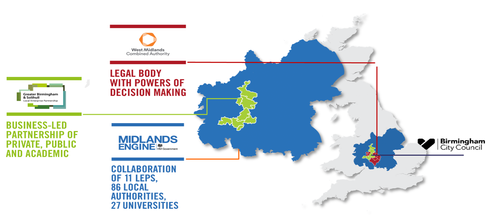 Figure 2 Regional Bodies in the Midlands Geography