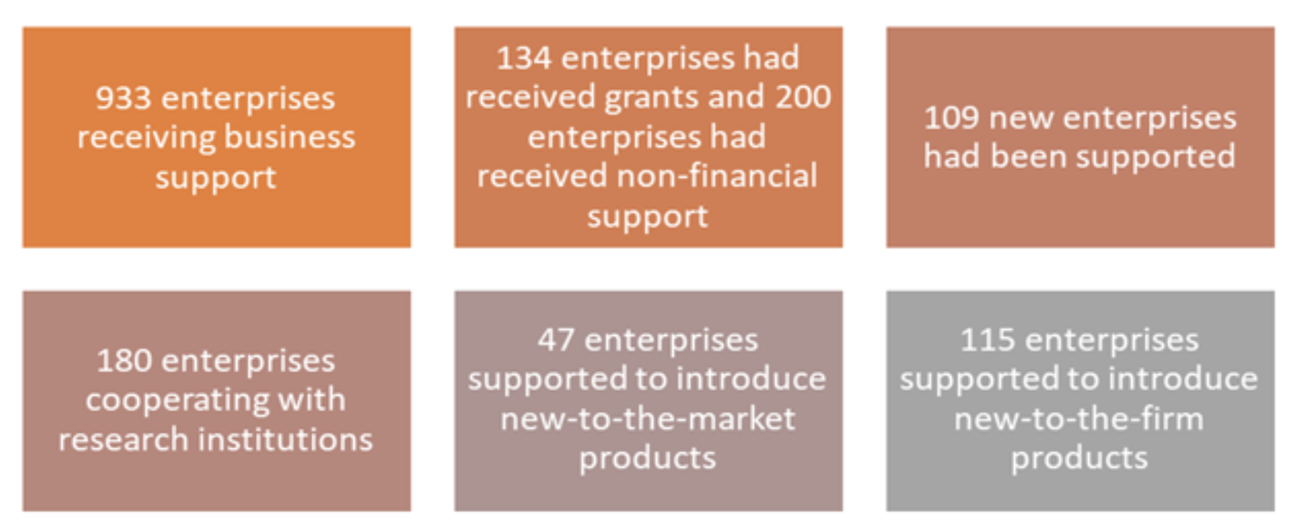 Figure 7. ESIF Programme Regional Outcomes (July 2022)