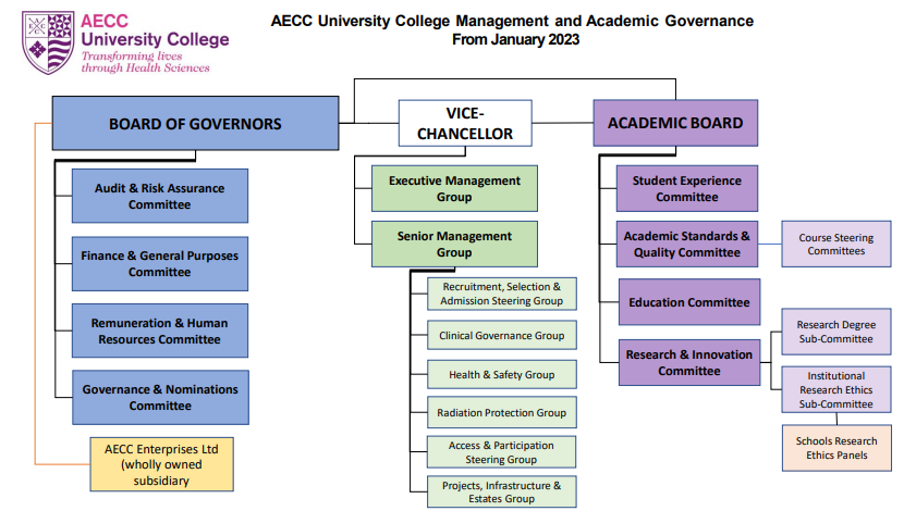 AECC UC management and governance structure