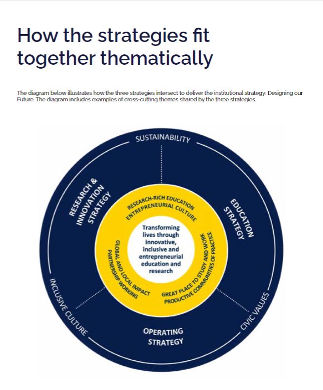 Diagram showing ARUs 3 underpinning strategies (research and innovation, education and operating) and the cross cutting themes that run through each of them: sustainability, civic values, inclusive culture