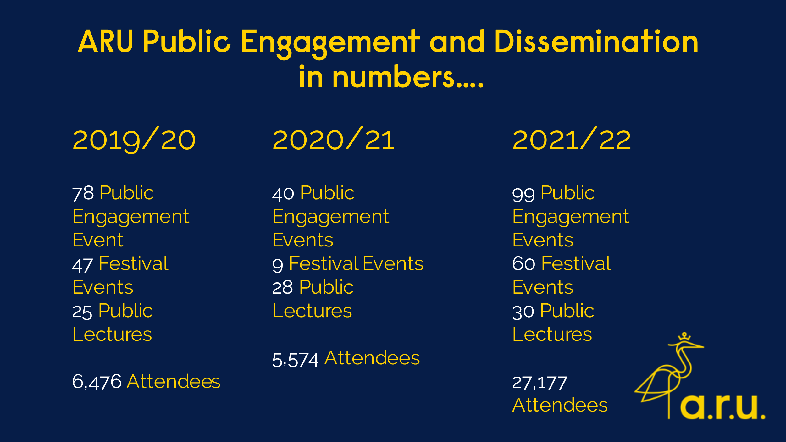 Infographic describing ARU public engagement in numbers between 2019 and 2022