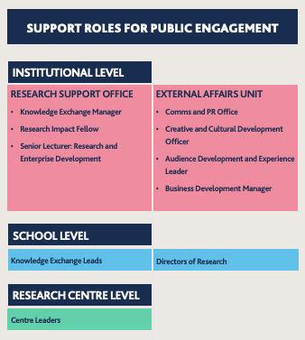 Support Roles for Public Engagement. A diagram depicting the roles that sit at: 1. Institutional level 2. School Level 3. Research Centre Level