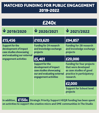 Matched Funding for Public Engagement. A table that shows a total of £214k matched funding broken down by source for each year of the reporting period, plus a further £150k per year of HEQR Strategic Priority Support funding.