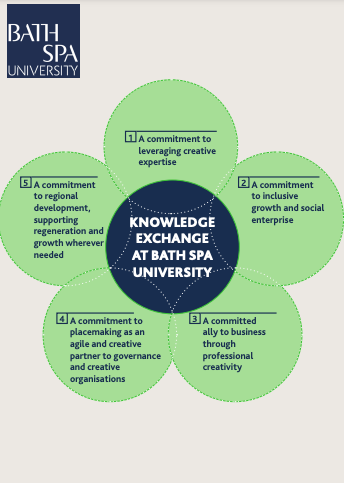 The five guiding principles of knowledge exchange at Bath Spa University are: 1. A commitment to leveraging creative expertise 2. A commitment to inclusive growth and social enterprise 3. A committed ally to business through professional creativity 4. A commitment to placemaking as an agile and creative partner to governance and creative organisations 5. A commitment to regional development, supporting regeneration and growth wherever needed