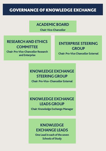Governance of Knowledge Exchange: A diagram showing the hierarchy of governance in ascending order: Knowledge Exchange Leads Knowledge Exchange Leads Group Knowledge Exchange Steering Group Research and Ethics Committee Enterprise Steering Group Academic Board