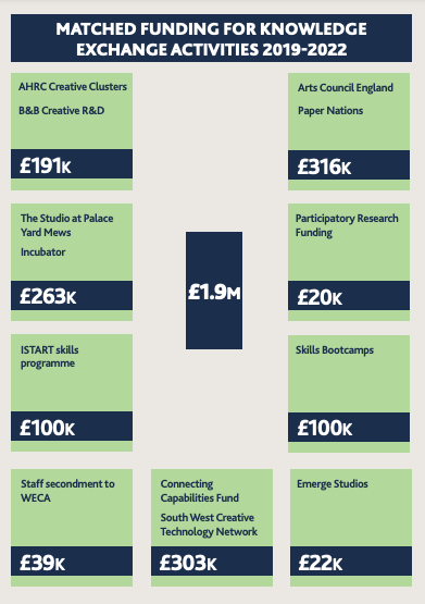 Matched Funding for Knowledge Exchange Activities 2019-2022: £1.9 million over 9 different projects.