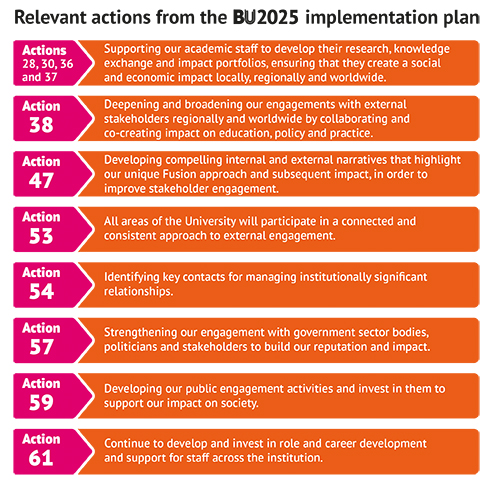 Diagram showing the relevant actions from the BU2025 strategic plan.