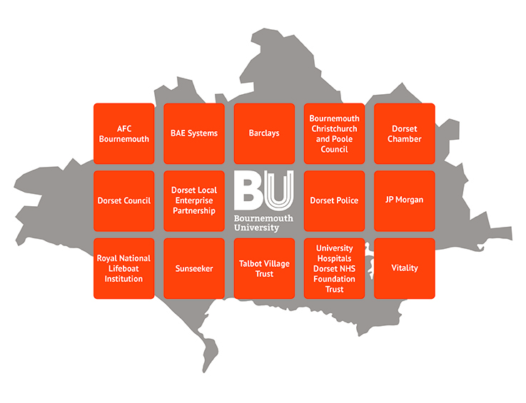 Diagram listing some of the organisations in Dorset that BU collaborates with for wider community benefit. Includes: Lush, Barclays, Dorset Police, JP Morgan, Dorset Chamber, Vitality, BAE Systems, AFC Bournemouth, Bournemouth, Christchurch and Poole Council, Sunseeker, Royal National Lifeboat Institution, Dorset Council, University Hospitals Dorset NHS Foundation Trust, and Dorset Local Enterprise Partnership.