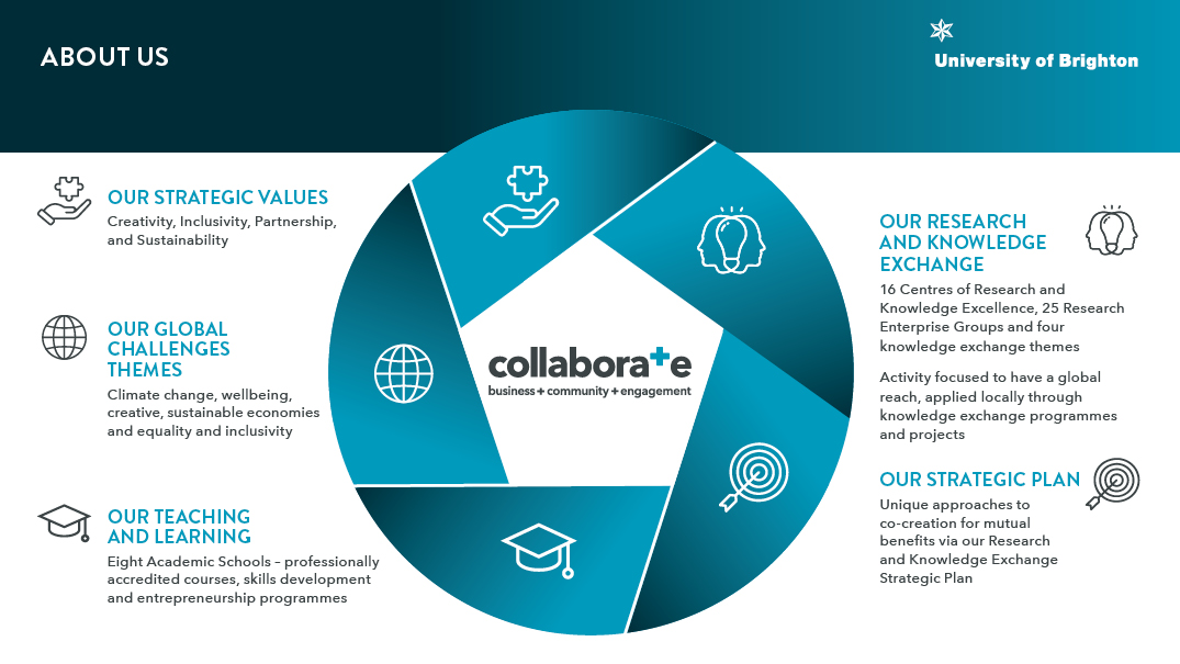 About us: a diagram illustrating routes for collaboration divided into five sections strategic values, global challenges, teaching and learning, research and knowledge exchange themes and our strategic plan.