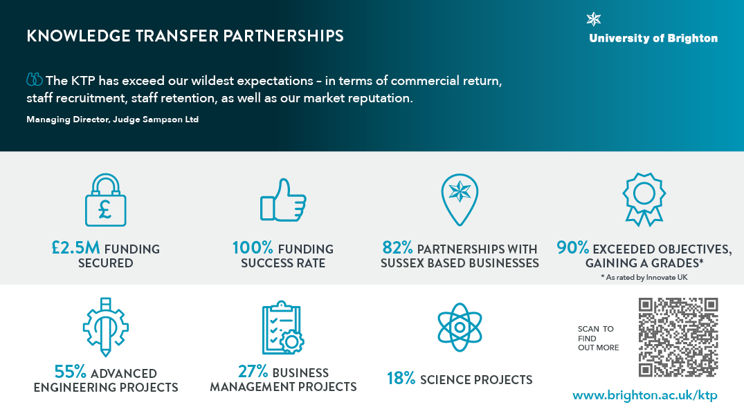 Knowledge Transfer Partnerships: An infographic of the outcome of applications and the themes of projects, prefixed with a quote from a KTP company, Judge Sampson Ltd.