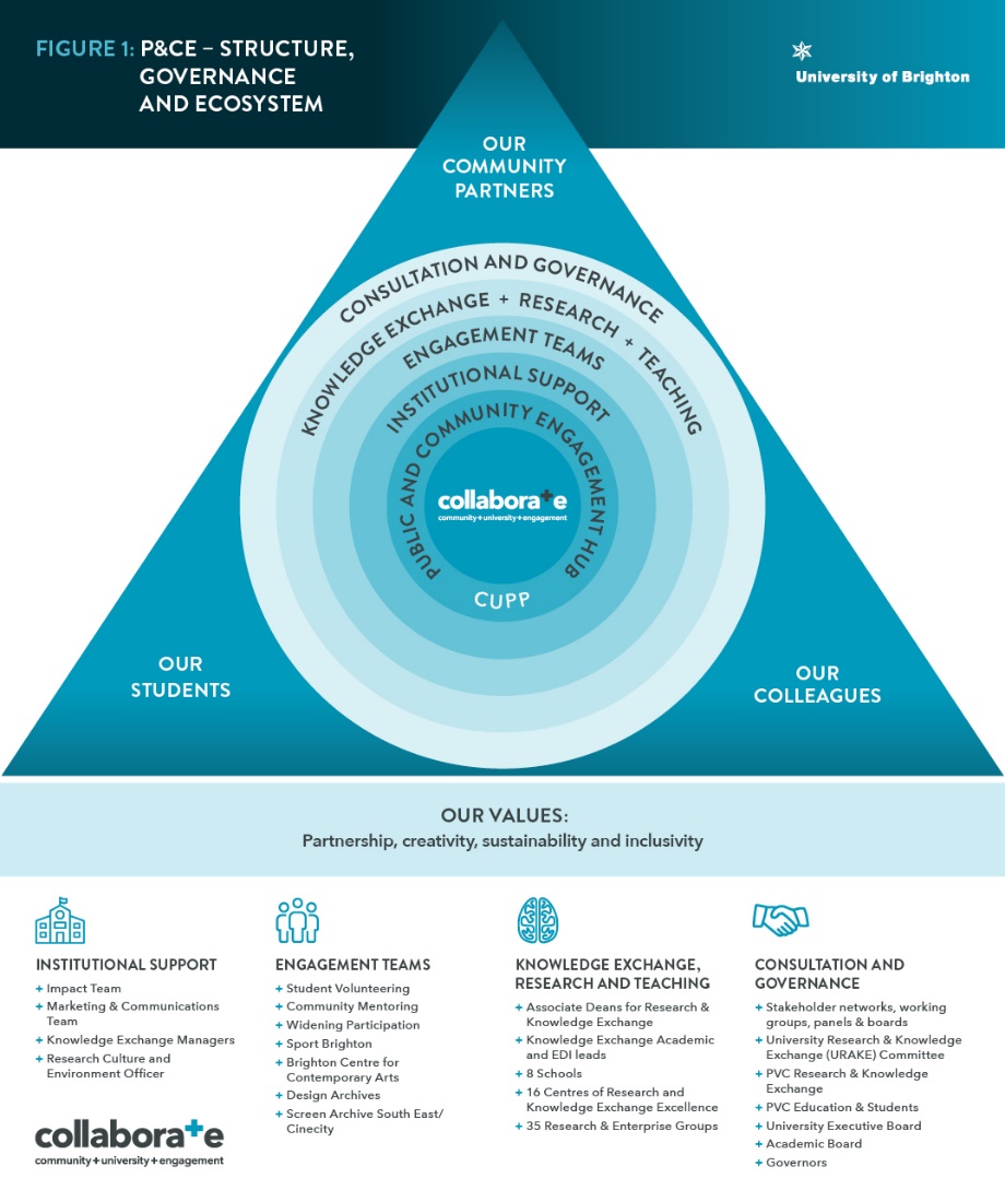 A diagram showing the University’s structure and governance for public and community engagement, including the teams and research and knowledge exchange leaders that support the delivery of programmes. This is underpinned by our values: partnership, creativity, sustainability and inclusivity.