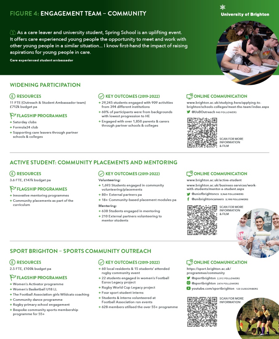 An infographic describing key areas of the University’s engagement teams related to the community. This includes details of resources, flagship programmes, and key outcomes between 2019-2022 for three teams: Widening participation, Active Student, and Sport Brighton. It also includes links to online communication including webpages, Twitter, Facebook and Instagram for each team. It also includes three images: 1) is a close up of students sitting in a lecture theatre and writing notes 2) is a photograph of three students holding paint cans and rollers 3) a photograph of four secondary school students playing rugby.