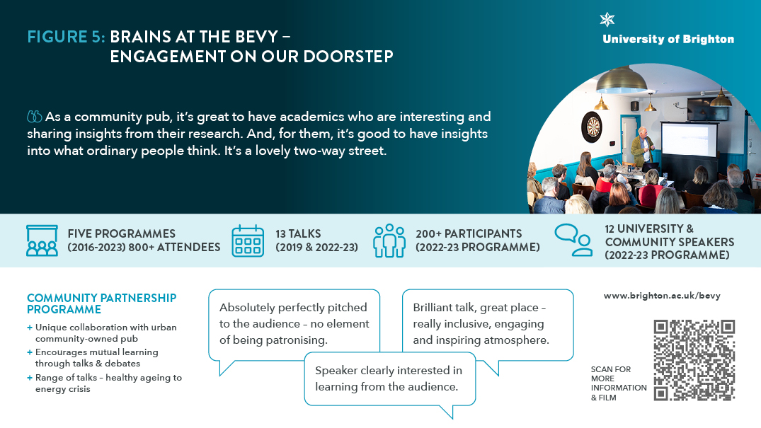 An infographic that describes key areas of the flagship programme Brains at the Bevy, led by CUPP. This highlights 5 programmes with 13 talks and more than 200 participants. It includes an image of a person in a pub delivering a talk to an audience.