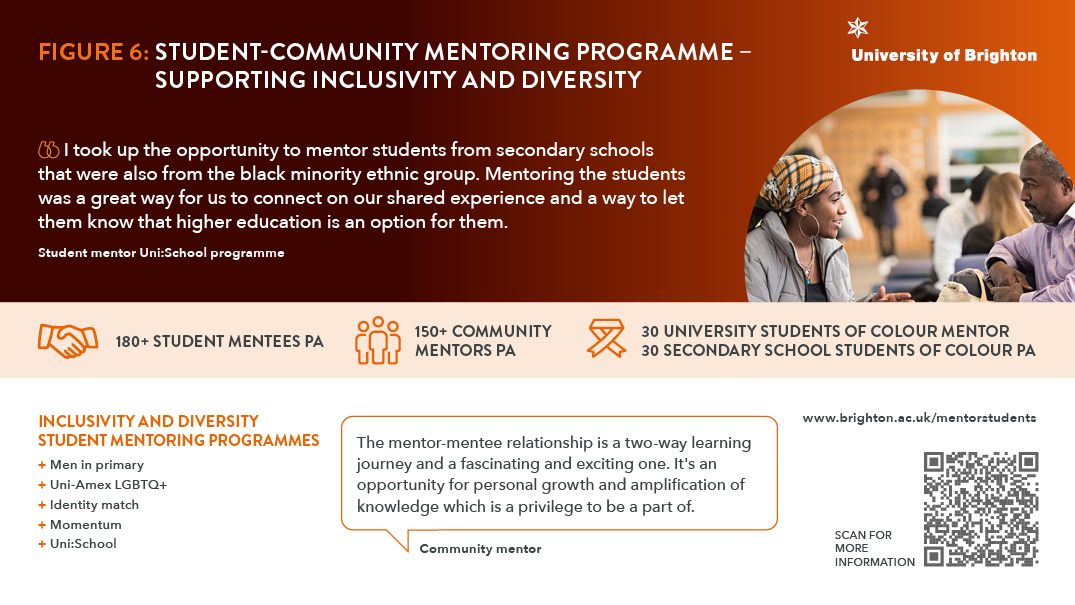 An infographic that describes the student community mentoring programme focused on inclusivity and diversity. It highlights 180 student mentees and 150 community mentors per annum and 30 students of colour who mentor 30 secondary school students of colour. There is an image of two people of colour sitting and talking with other people blurred out in the background.