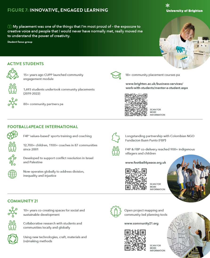 An infographic on innovative, engaged learning. This includes key elements of the Active Student programme as well as the Universities key research and teaching programmes: Football4Peace International and Community 21. There are three images: a student wearing a lab coat with protective glasses pouring liquid into a bottle, a group of eight young people wearing football kit formed in two lines with their hands in the air, allowing one of their group to pass between them, and a person standing in front of a large white board with a community map on it. The person is drawing on the board.
