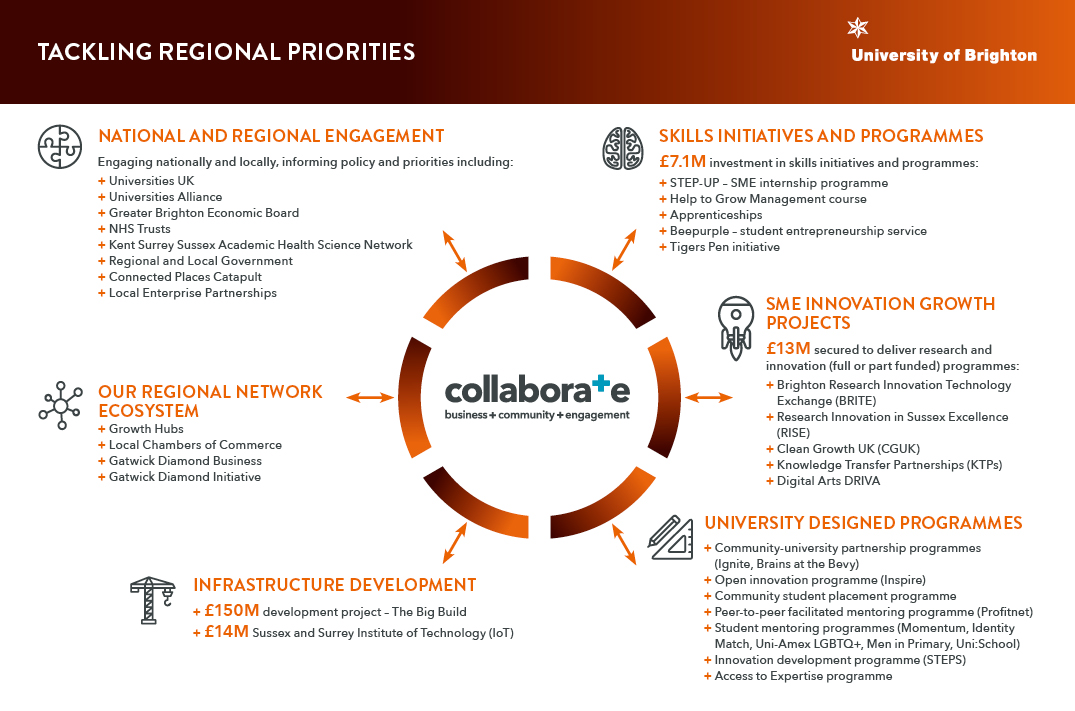 Tackling regional priorities: a diagram illustrating our engagement nationally and regionally, our network ecosystem, infrastructure developments, skills initiatives, support for SME innovation, and University designed programmes.