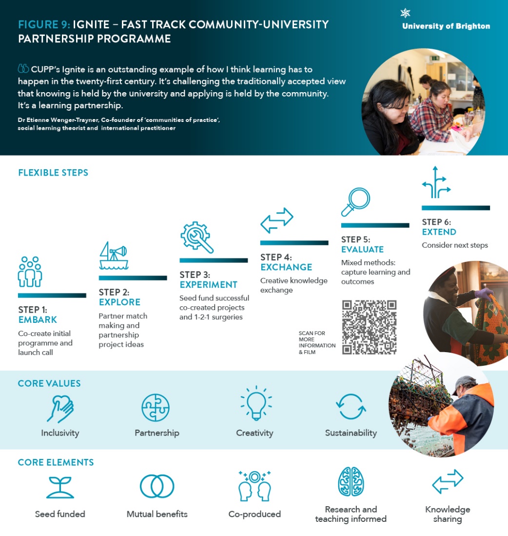 Ignite - fast-track community-university partnership programme An infographic that describes the Ignite Fast Track Community University Partnership Programme. This includes six flexible steps: Embark, Explore, Experiment, Exchange, Evaluate, Extend. It also includes core values: Inclusivity, Partnership, Creativity and Sustainability and core elements: seed-funded, mutual benefits, co-produced, research and teaching informed and knowledge sharing.
