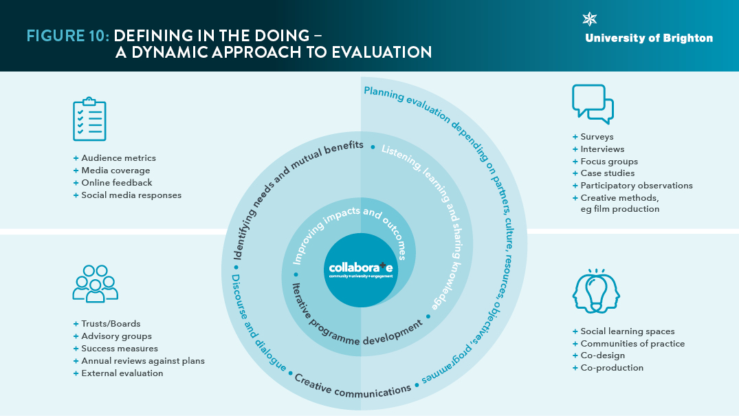 An infographic that outlines the dynamic approach to evaluation. The different parts of the evaluation process are displayed in a spiral coloured in shades of blue. The spiral starts with a circle in the middle showing the University’s collaborate logo. The steps in the process of evaluation then feed outwards from the circle and include; improving impacts and outcomes, iterative programme development, listening, learning and sharing knowledge, identifying needs and mutual benefits, discourse and dialogue, creative communications, and planning evaluation depending on partners, culture, resources, objectives, programmes.