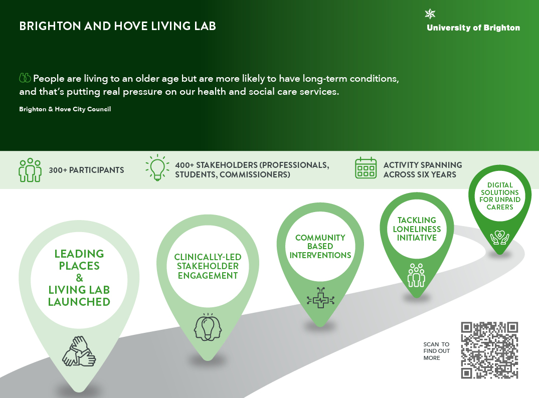 Brighton and Hove Living Lab: An illustration of our living lab’s development, five funded projects over the last 6 years. 300+ participants and 400+ stakeholders involved.