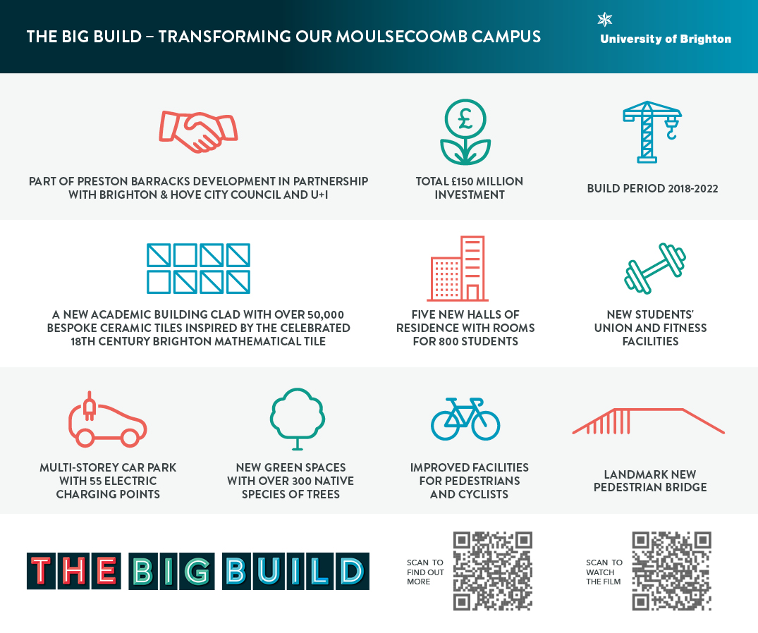 The Big Build, transforming our Moulsecoomb campus: An illustration of the development journey for our new estate from securing the site and £150 million investment to the final development.