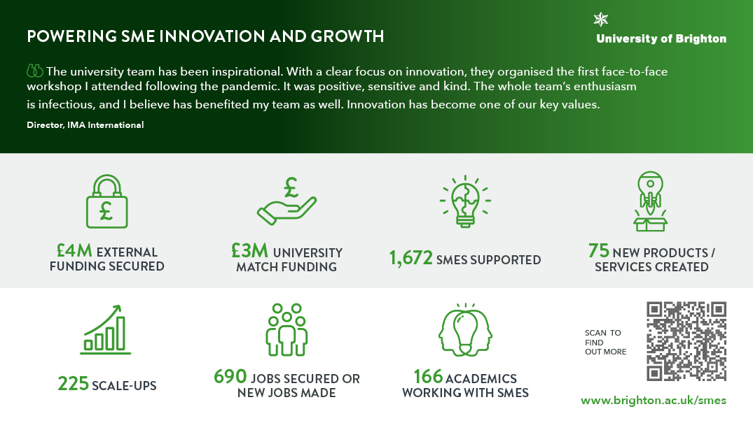 Powering SME innovation and growth: An infographic detailing income received, number of SMEs supported, products created, scale ups, jobs secured, innovation and growth projects and academics involved.