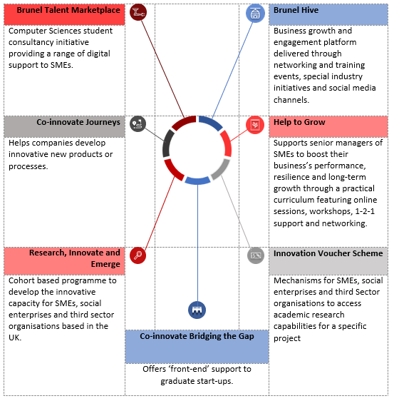 Schematic diagram of the engagement support for SMEs provided by Brunel.