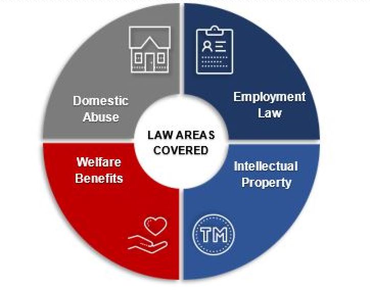 A schematic of the areas covered by the Brunel Law Centre; Domestic Abuse, Employment Law, Welfare Benefits and Intellectual Property.