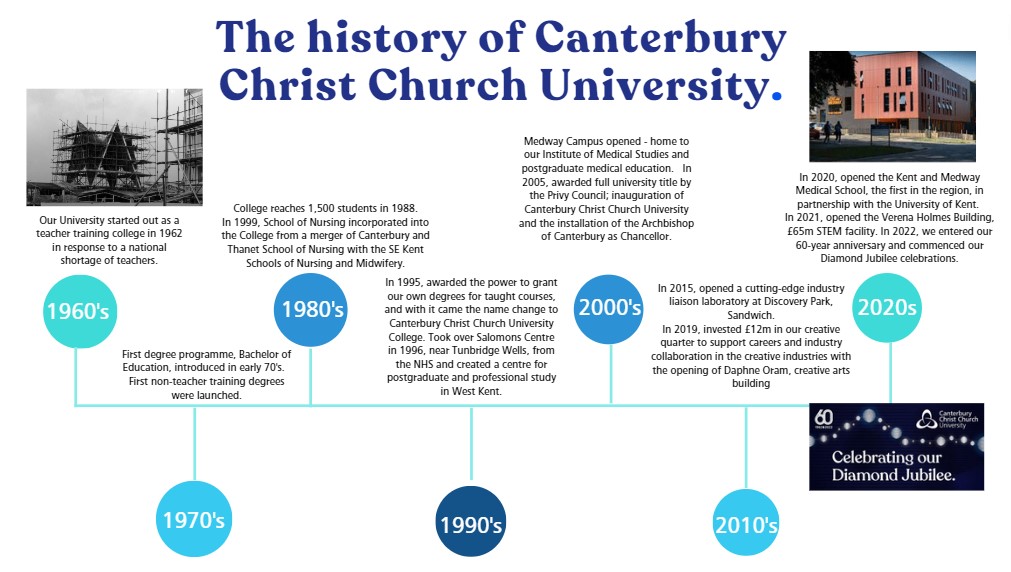 Infographic titled The history of Canterbury Christ Church University. The infographic provides information and images on the history of the university every ten years from the 1960's up to 2020's.