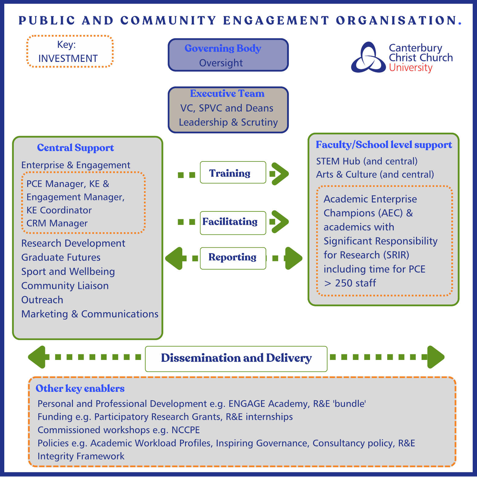 A diagram detailing the organisational structure and investment to lead and support Public and Community Engagement.
