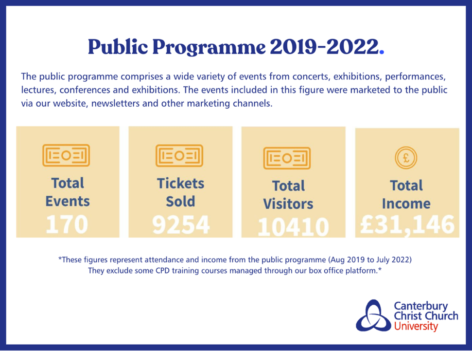 An infographic with details of the numbers of events, tickets, visitors and income from our public arts and culture programme 2019-2022.