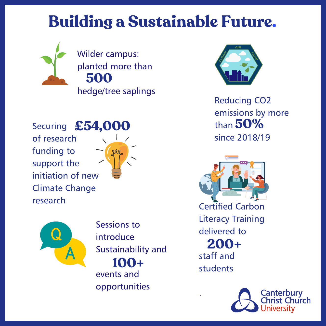 Infographic providing information on activities relating to Building a Sustainable Future