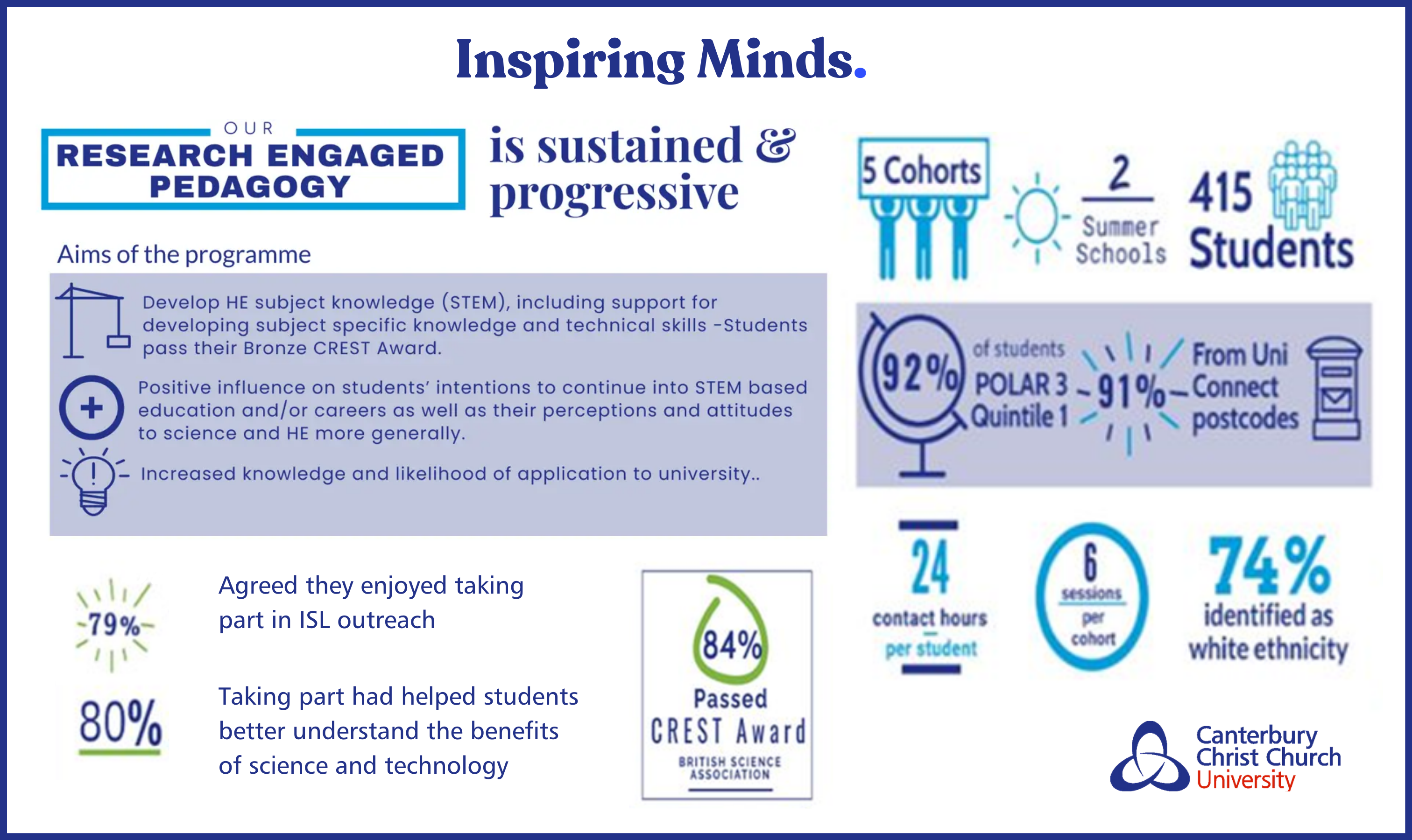 Infographic on the aims, outputs and outcomes of the Inspiring Minds project.