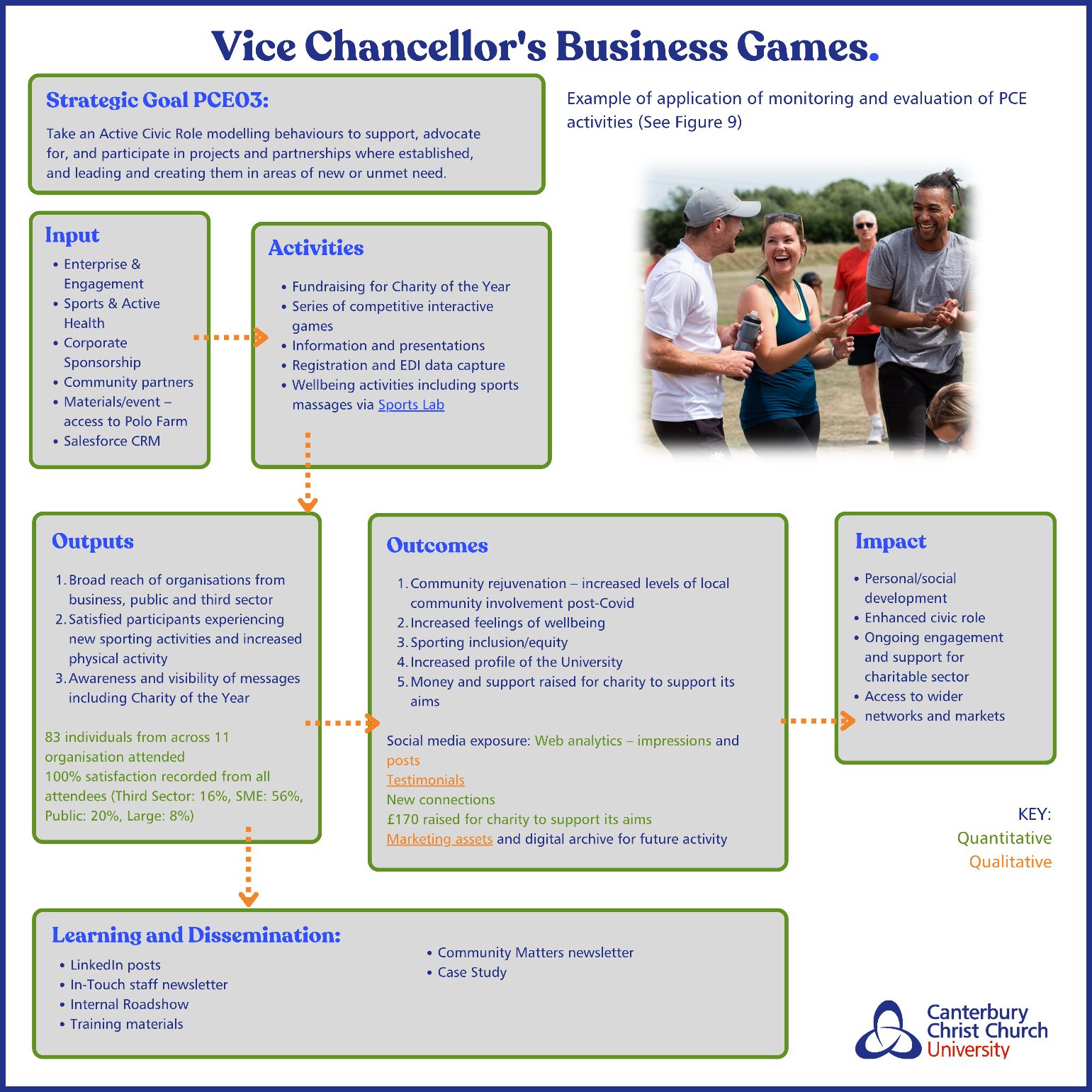 Logic Model of the Vice Chancellor's Business Games, demonstrating the application of planning, monitoring and evaluation of Public and Community Engagement.