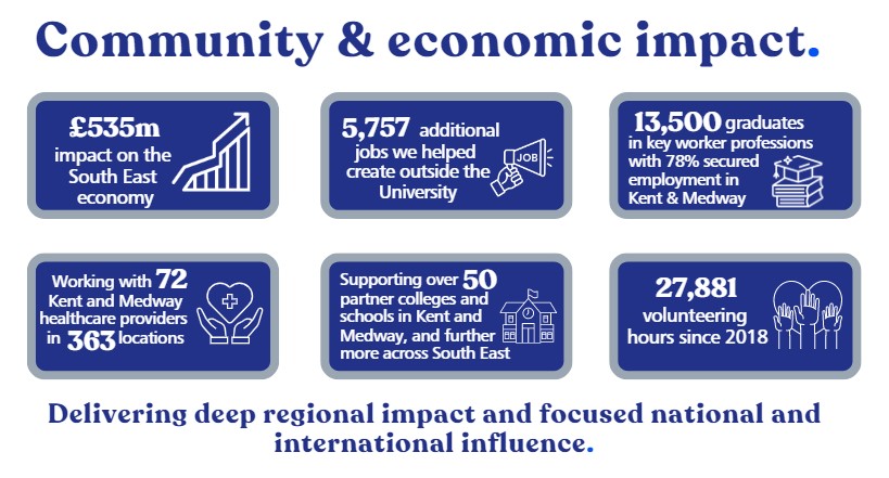 Infographic titled Community & economic Impact. The infographic provides key figures and facts on the delivery of deep regional impact and focused national and international influence.