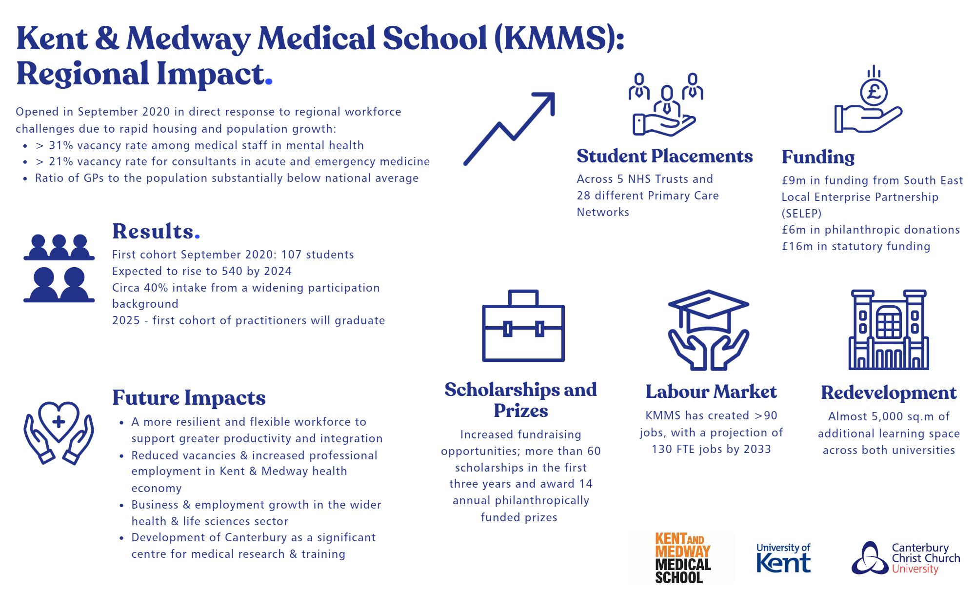 Infographic titled Kent & Medway Medical School (KMMS): Regional Impact. The infographic provides information and key facts and figure on the regional impact of KMMS, including results, student placements funding, scholarships and prizes, labour market, redevelopment and future impacts.