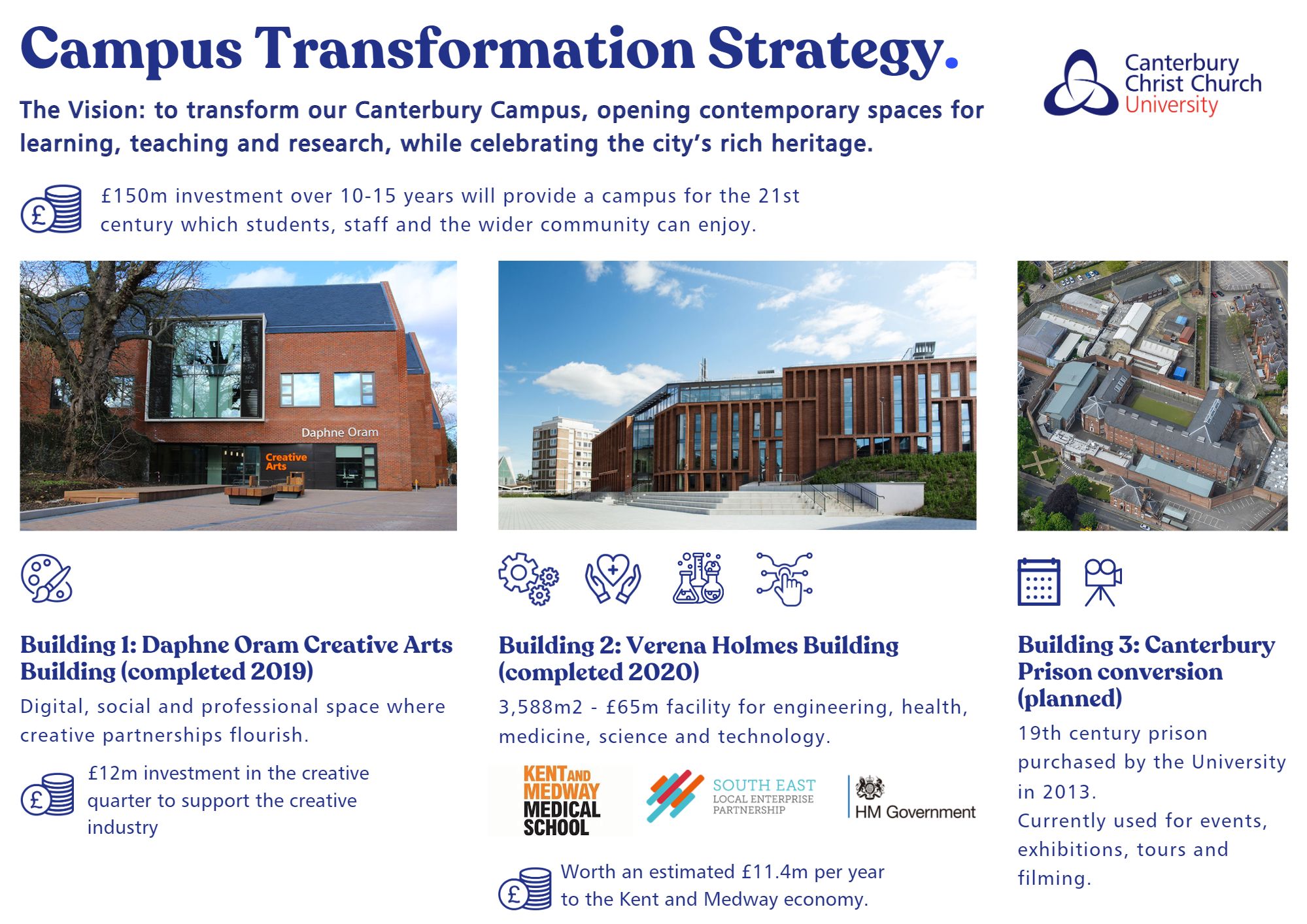 Infographic titled Campus Transformation Strategy. The infographic provides information on the vision to transform our Canterbury campus, opening contemporary spaces for learning, teach and research, while celebrating the city's rich heritage.