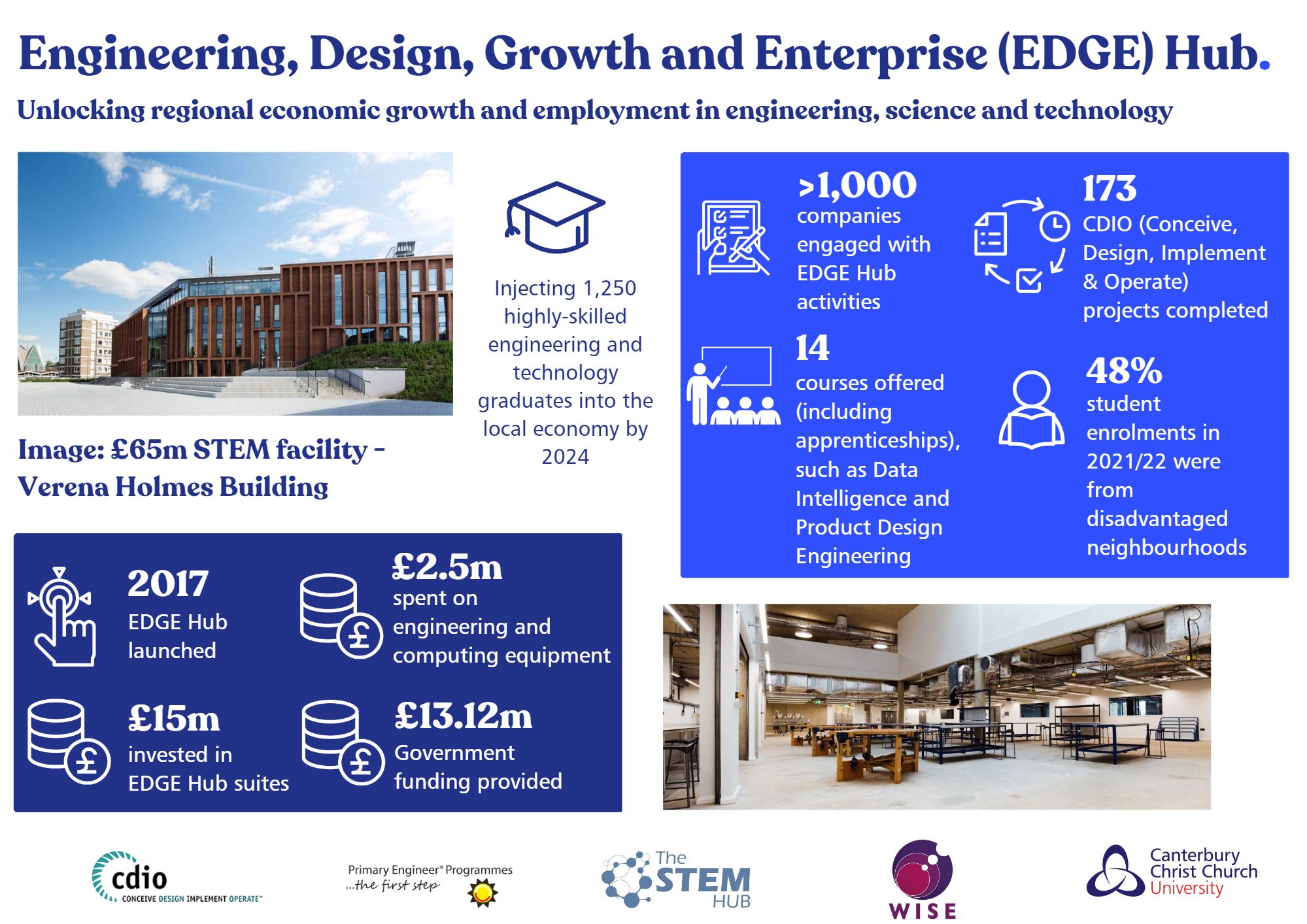 Infographic titled Engineering, Design, Growth and Enterprise (EDGE) Hub. The infographic provides information and images on EDGE Hub including when EDGE Hub launched, money spent, invested and government funding provided. Along with how many companies have engaged with EDGE Hub, courses offered, CDIO projects completed and student enrolments.