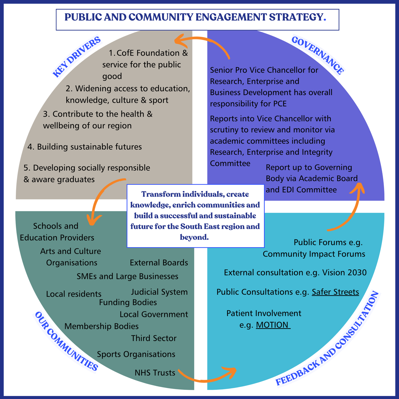 A diagram detailing the different aspects of our Public and Community Engagement Strategy and how they inter-connect. Key Drivers, Our Communities, Feedback and Consultation and Governance.