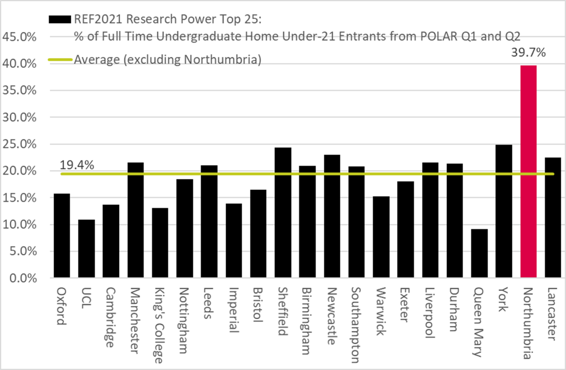 Bar chart showing 21 top ranked English Universities by research power and the % of full time undergraduate students from POLAR Q1 and Q2. The average excluding Northumbria is 19.4% from POLAR Q1 and Q2 and Northumbria is 39.7%