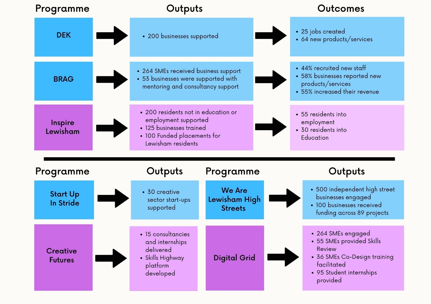 Flow diagram showing the results of funded activity divided into purple theme (Skills Development Programmes) and blue theme (Business Support Programmes). Each section is divided into Programme, Outputs and Outcomes.