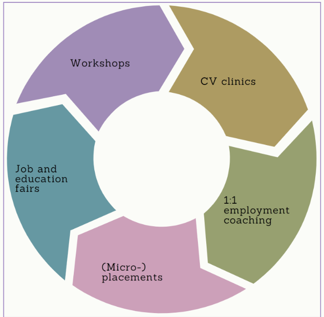 Circular Flow diagram showing the approach to upskilling and reskilling individuals towards employment and education outputs. It shows workshops, CV clinics, 1:1 employment coaching, micro-placements and job & education fairs.