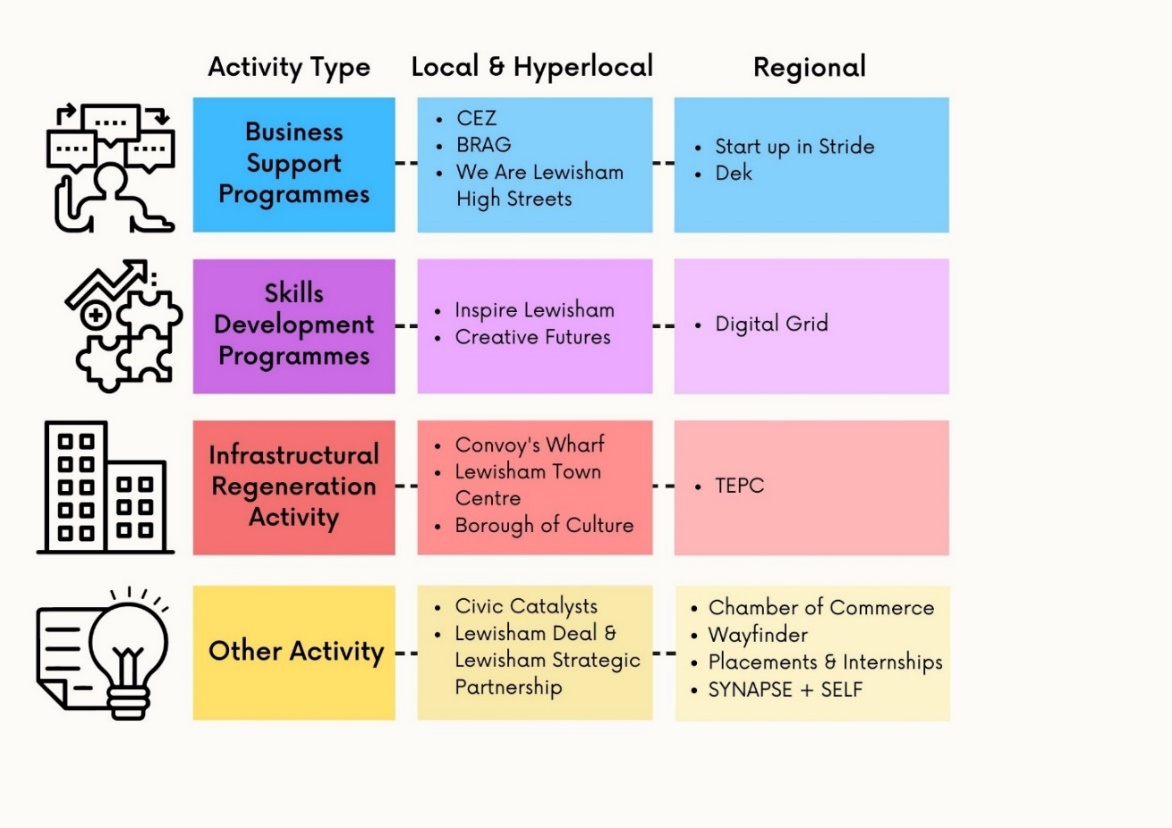 An infographic showing the four main activity types (business support programmes, skills development programmes, infrastructural regeneration activity and other activity). Each activity is separated into local & hyperlocal and regional.