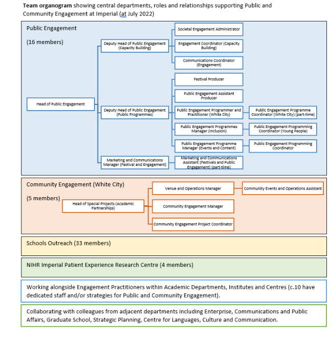 Diagram showing central departments, roles and relationships supporting Public and Community Engagement at Imperial, as at July 2022. Including: Public Engagement (16 members) Community Engagement (5 members) Schools Outreach (33 members) NIHR Imperial Patient Experience Research Centre (4 members) And colleagues across academic and professional service departments and centres.