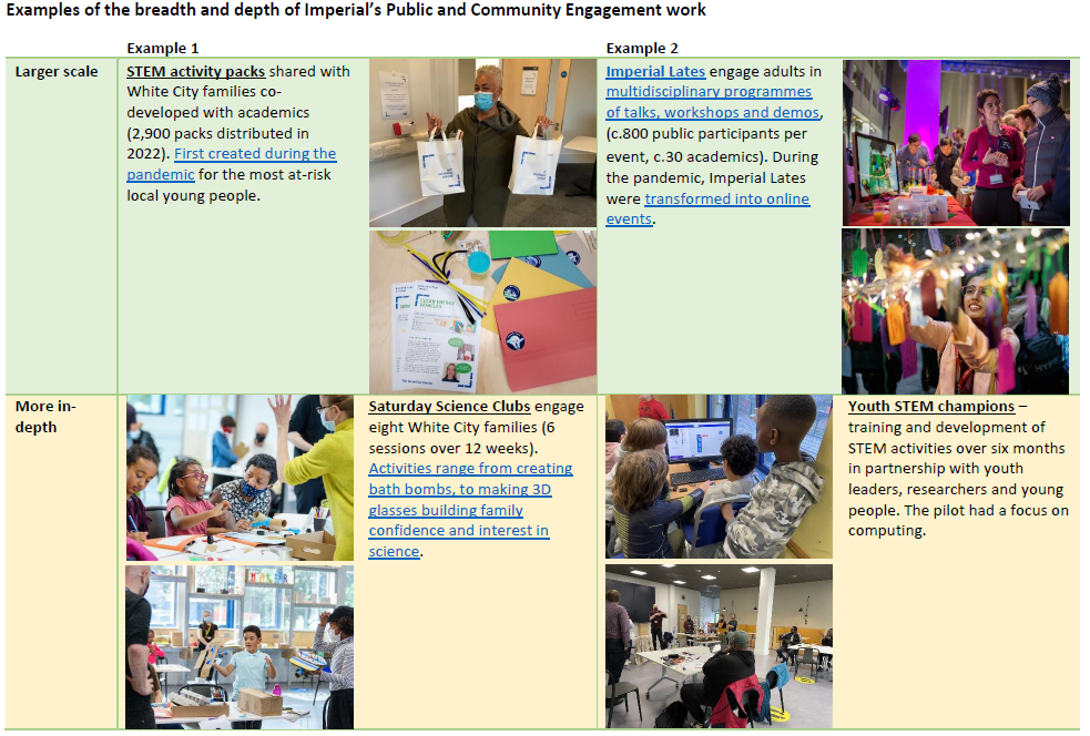 Four examples of public and community engagement work at Imperial. Two on a larger scale (STEM activity packs and Imperial Lates) and two more in-depth examples (Saturday Science Clubs and Youth STEM champions).