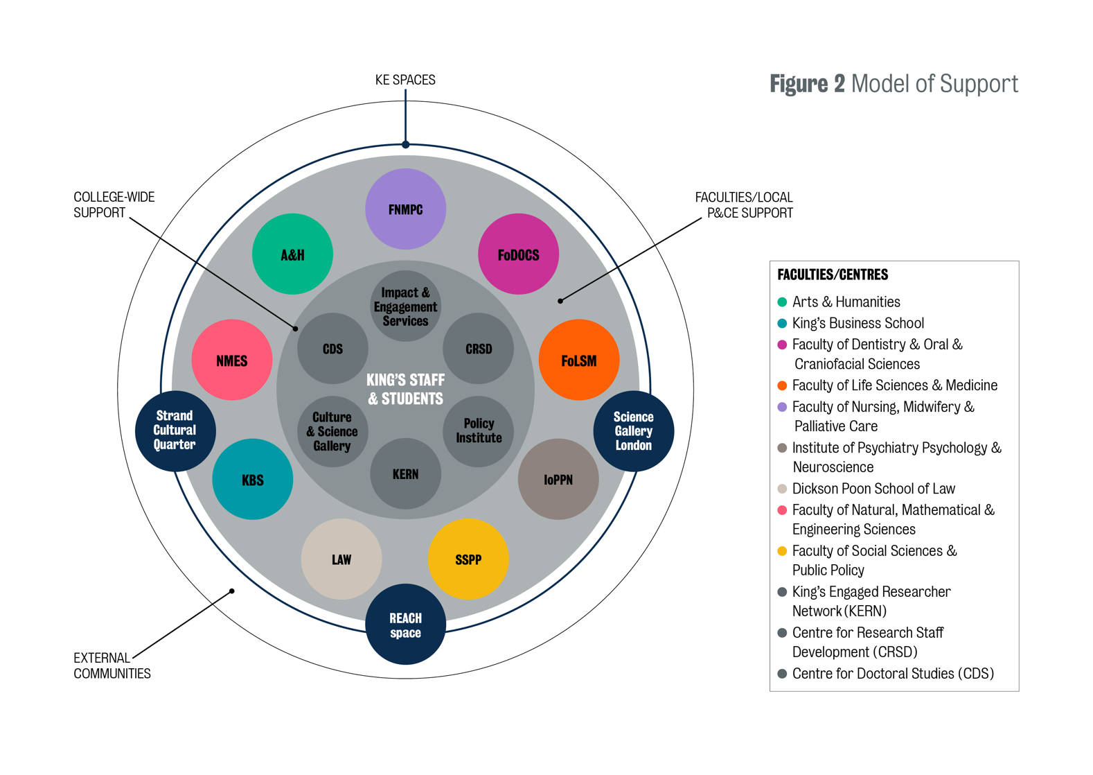 King's uses a model of support coordinated centrally to provide more general training and resources with specialist support delivered locally through faculties.