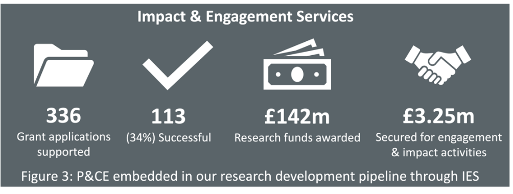 Impact & Engagement Services have supported 336 grant applications, of which 113 were successful. This has resulted in £142m research funds awarded with £3.25m secured for engagement activities.