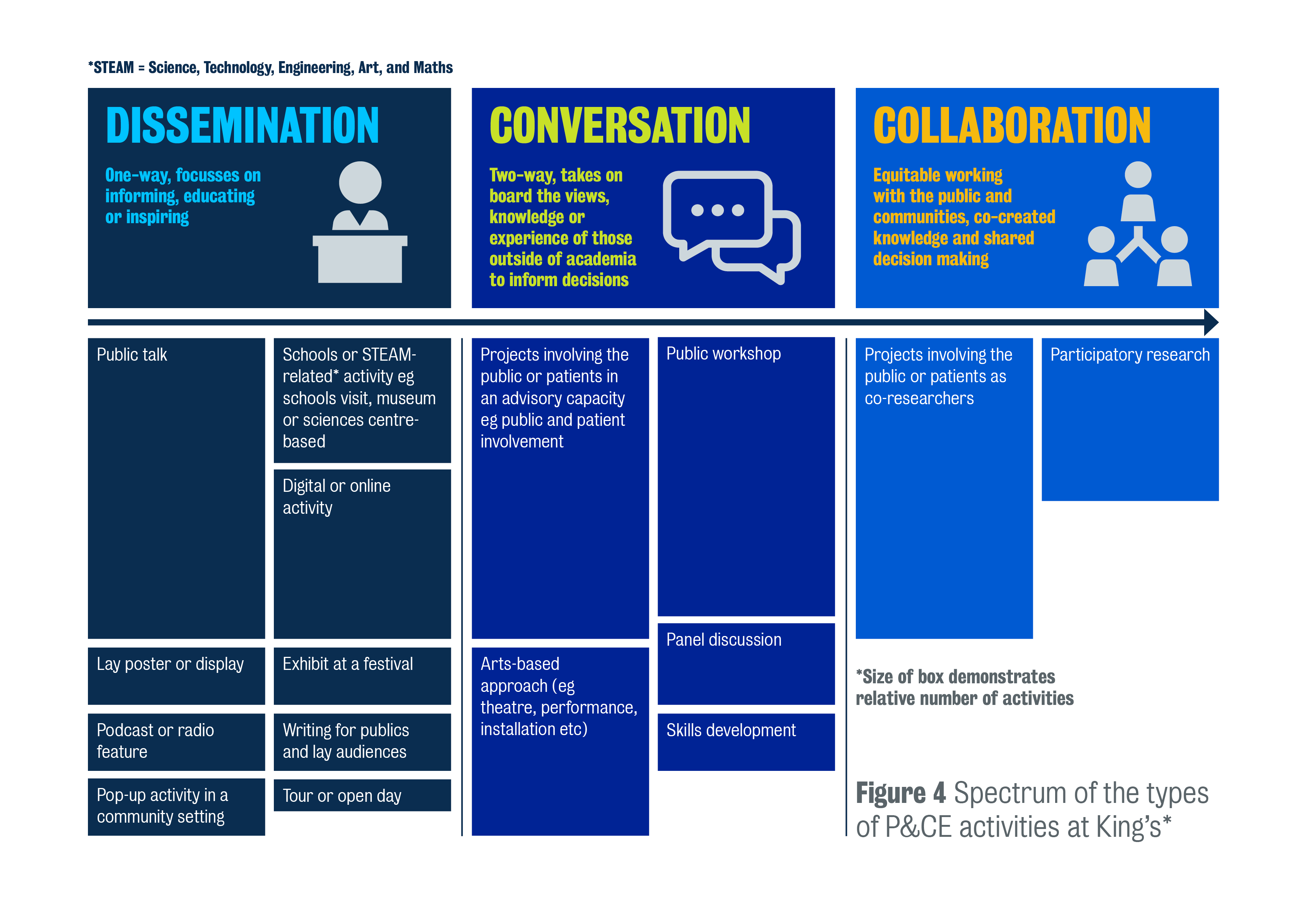 Types of P&CE activity range from one way dissemination to co-creation and shared decision making. Examples of each type are given with an illustration of the relative frequency of those activities.