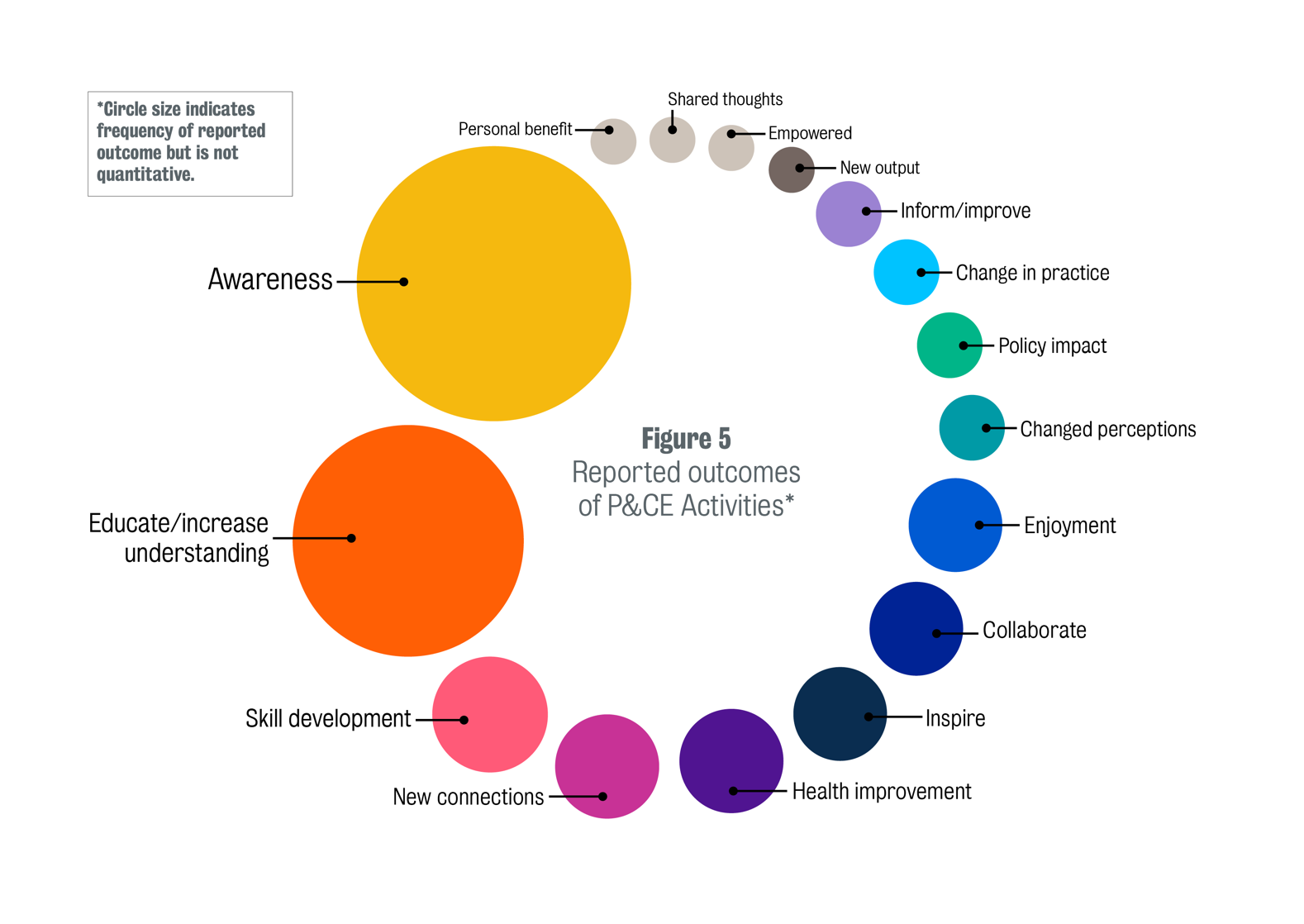 Reported outcomes of P&CE activities The majority of outcomes reported for P&CE activities raised awareness or understanding. Other outcomes include health improvements, policy impacts and changing perceptions and practices.