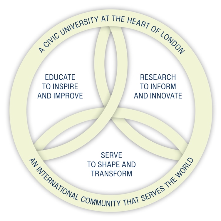 King's has five priorities to deliver our strategic vision. Educate to inspire & inform, Research to inform & innovate, Serve to shape & transform, A civic university at the heart of London, An international community that serves the world.